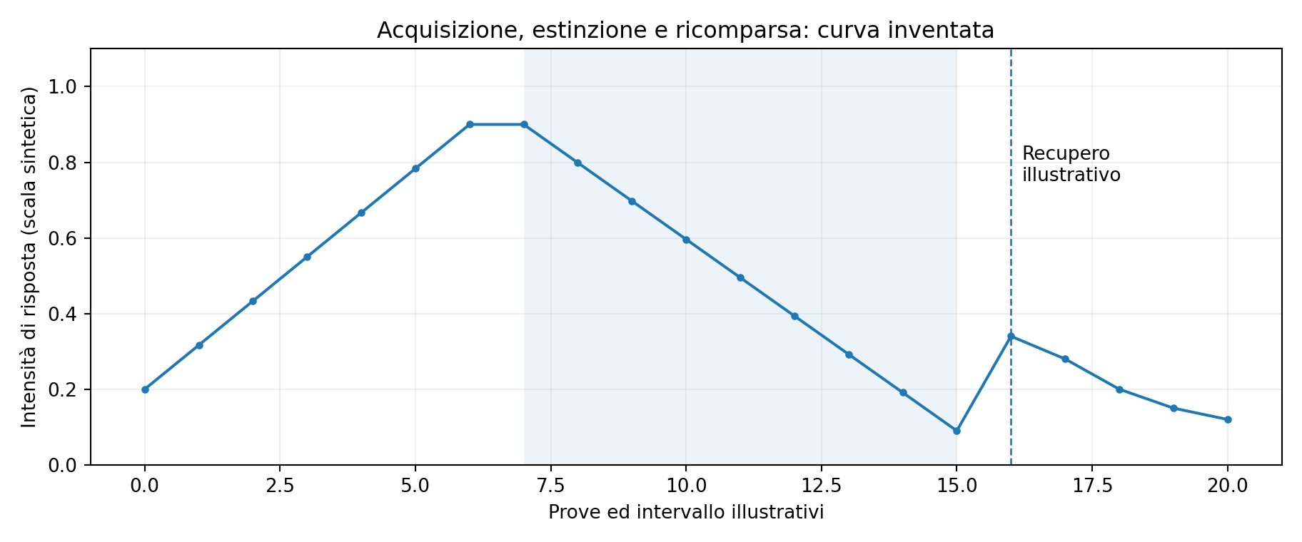 Figura 7.4 — Acquisizione, estinzione e possibile recupero della risposta.