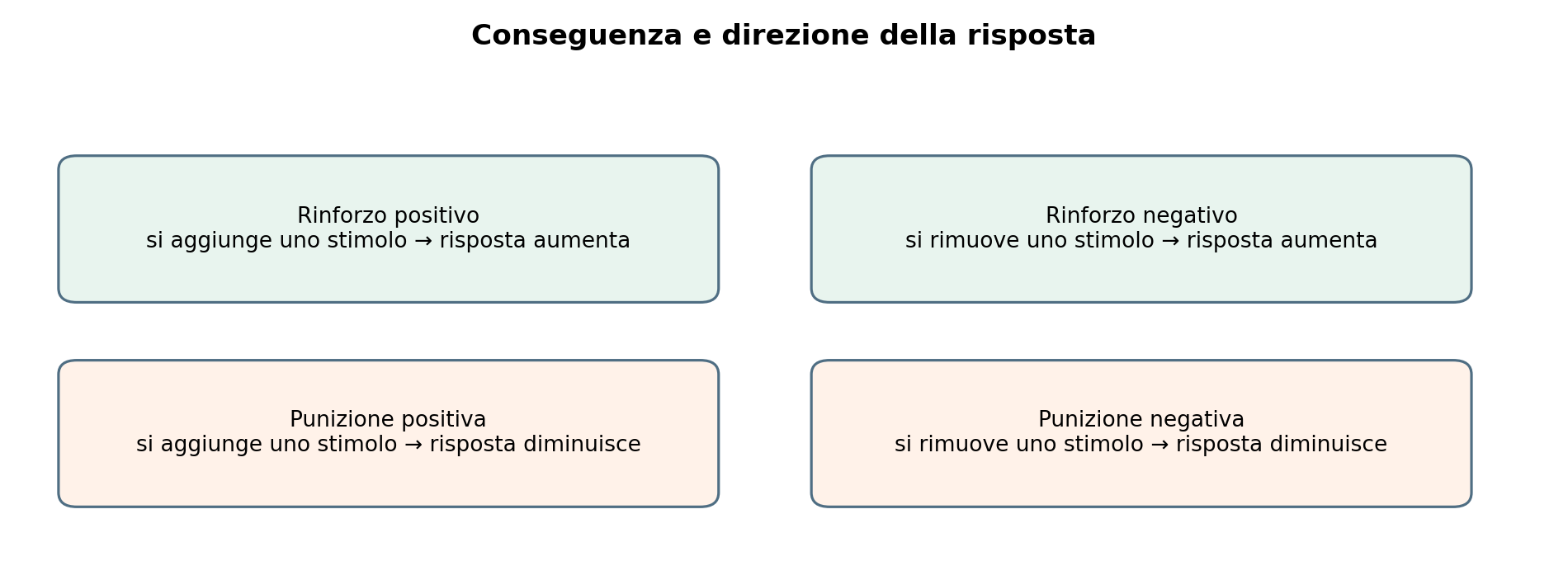 Figura 7.5 — Le quattro combinazioni di rinforzo e punizione.