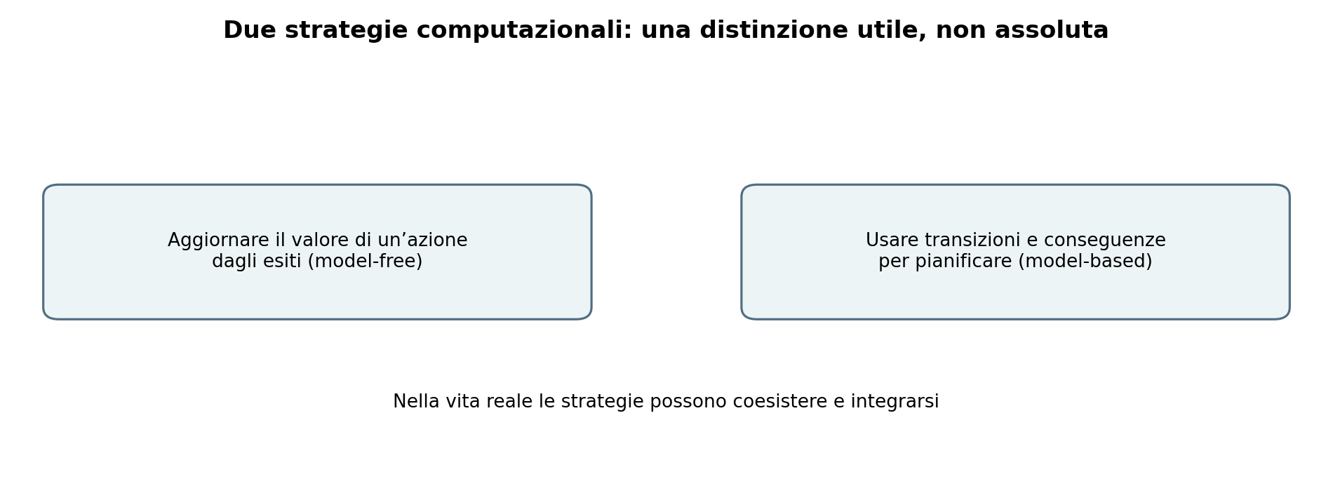Figura 7.8 — Strategie model-free e model-based.