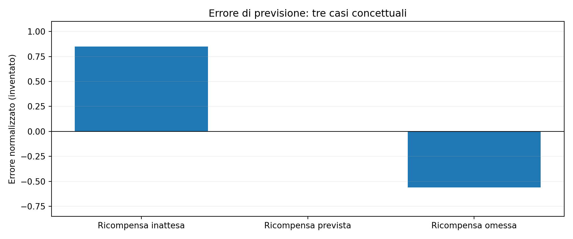 Figura 7.9 — Errore positivo, nullo e negativo nella previsione della ricompensa.