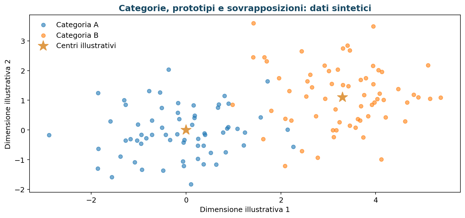 Figura 9.6 — Categorie e prototipi.