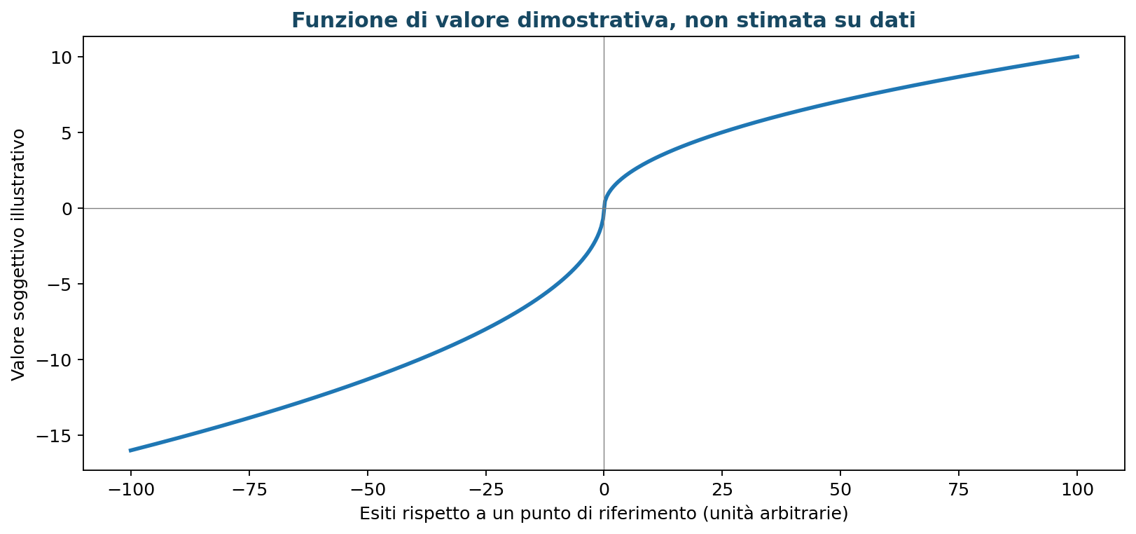 Figura 9.9 — Guadagni e perdite rispetto al riferimento.