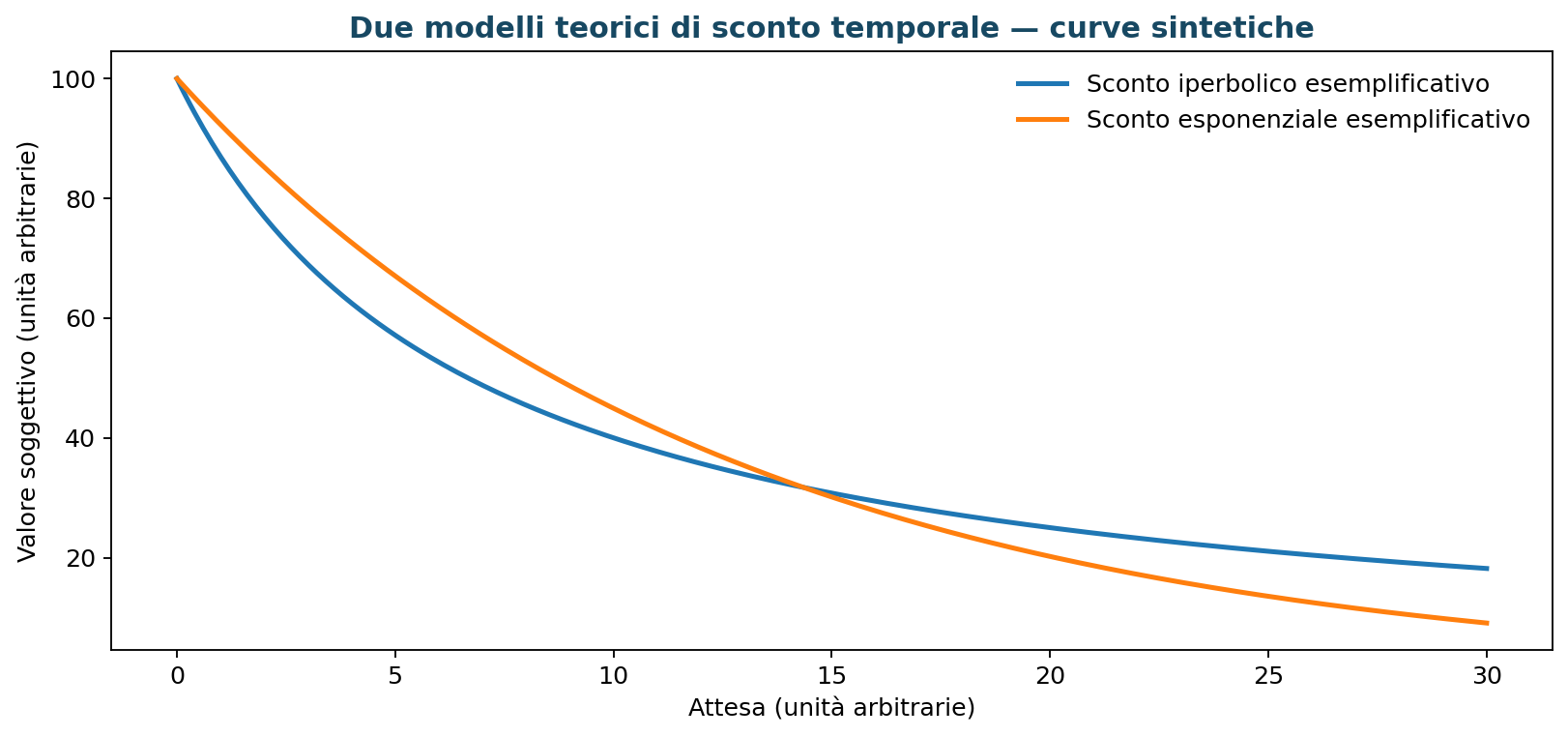 Figura 9.10 — Distanza temporale e valore soggettivo.