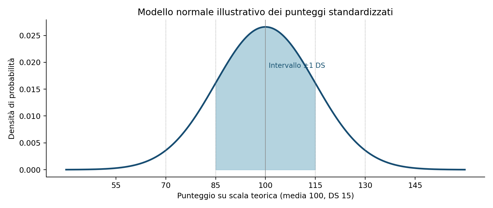 Figura 10.3 — Distribuzione normale teorica con media 100 e deviazione standard 15; curva soltanto illustrativa, non corrispondente a uno studio.