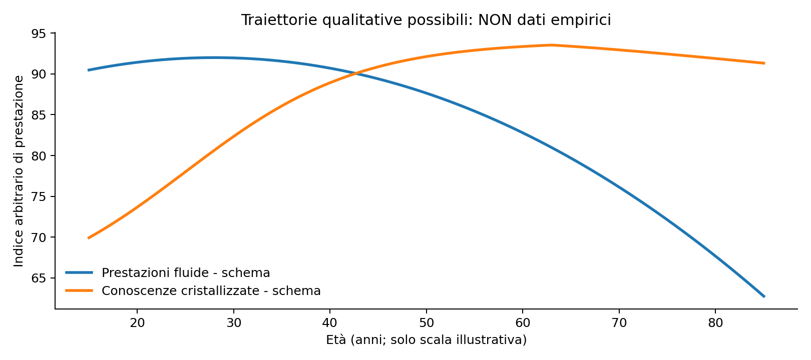 Figura 10.7 — Curve qualitative volutamente artificiali; mostrano perché abilità differenti non devono seguire la stessa traiettoria.