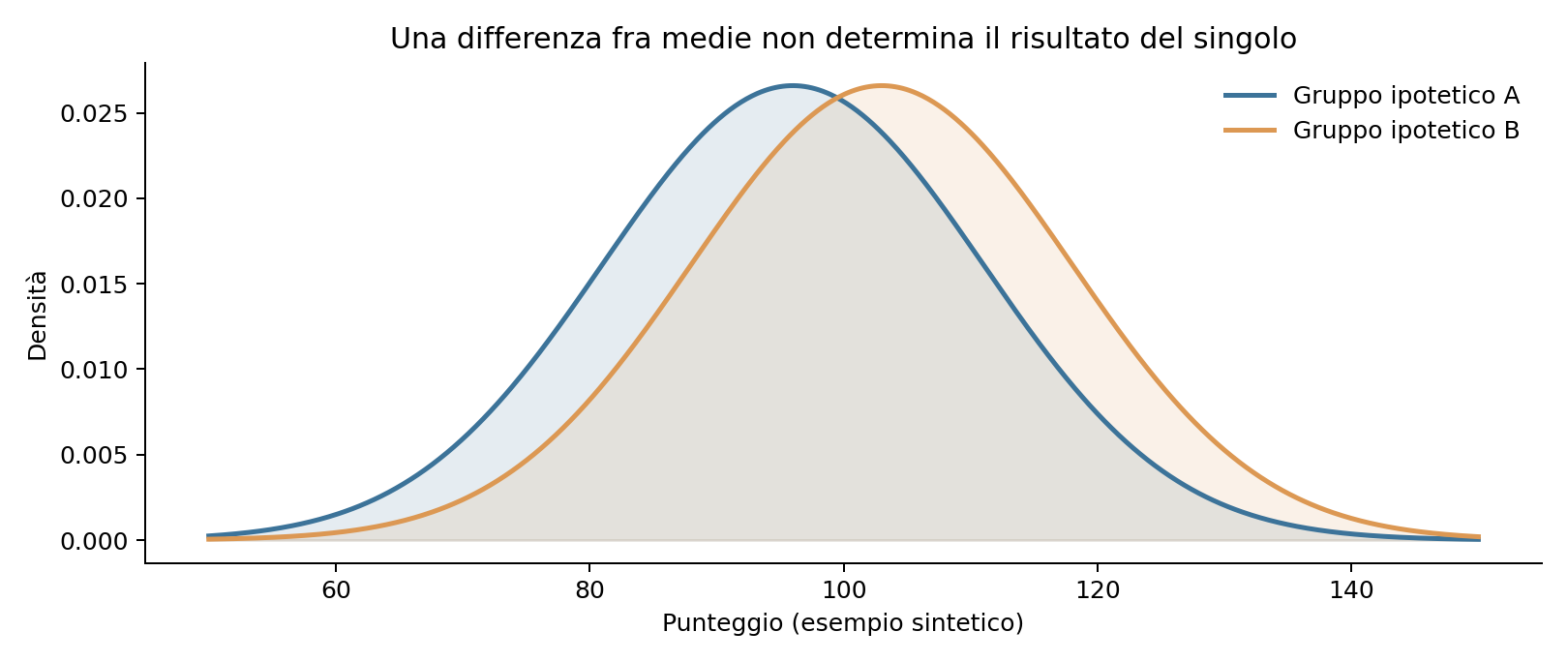 Figura 10.5 — Due distribuzioni puramente sintetiche, con medie diverse e forte sovrapposizione: nessuna conclusione individuale è consentita dalle sole medie.