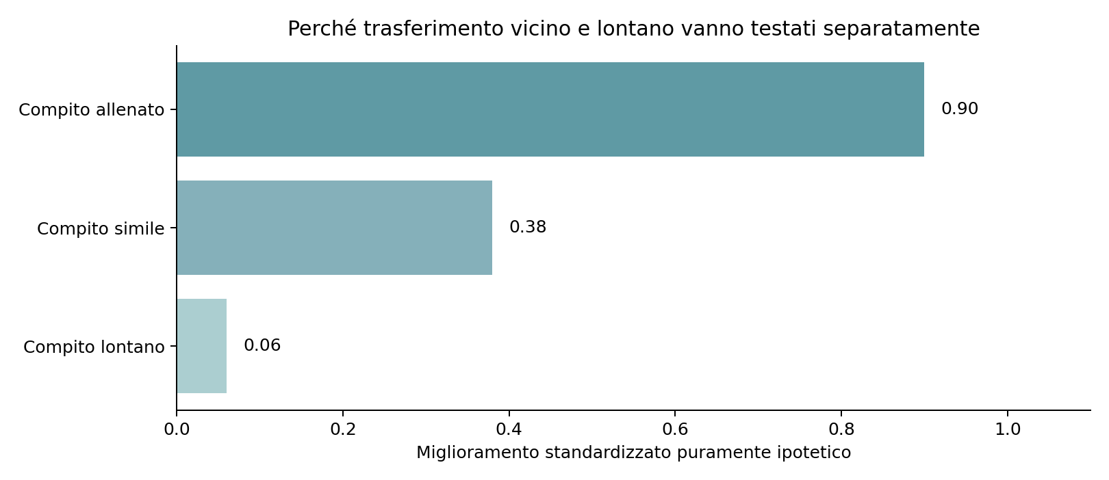 Figura 10.8 — Esempio sintetico di esiti decrescenti al crescere della distanza fra compiti; valori inventati a scopo didattico.