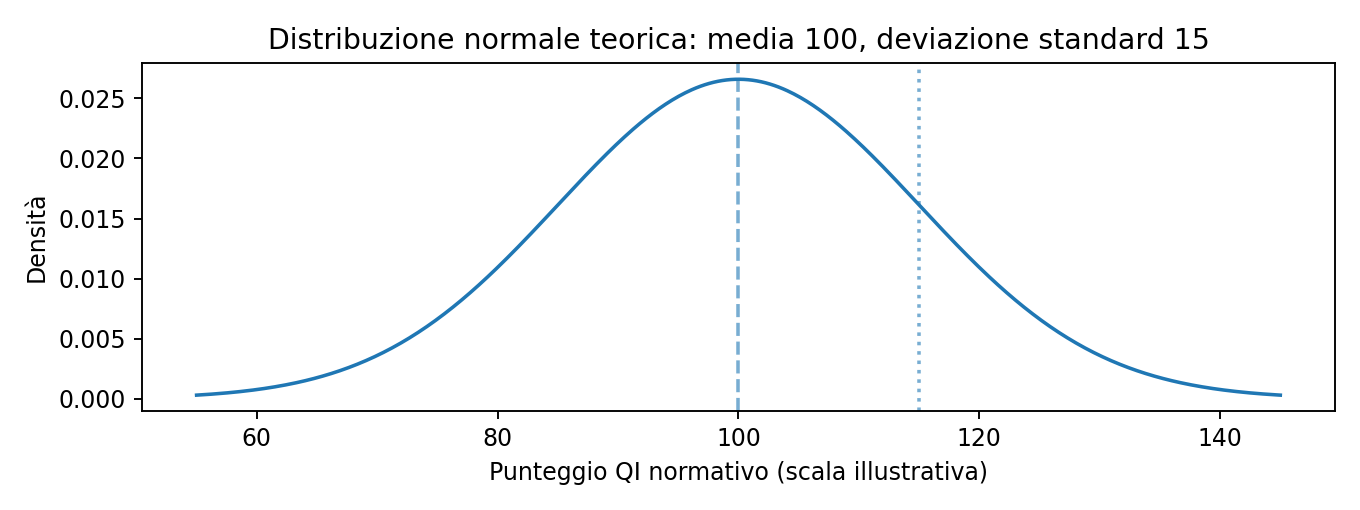 Figura 10.1 — Curva normale puramente illustrativa: non rappresenta una rilevazione empirica né un test specifico.