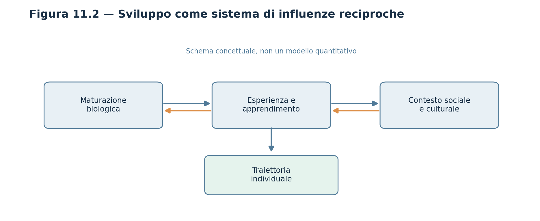 Figura 11.2 — Biologia, esperienza e contesto cooperano nella definizione delle traiettorie.