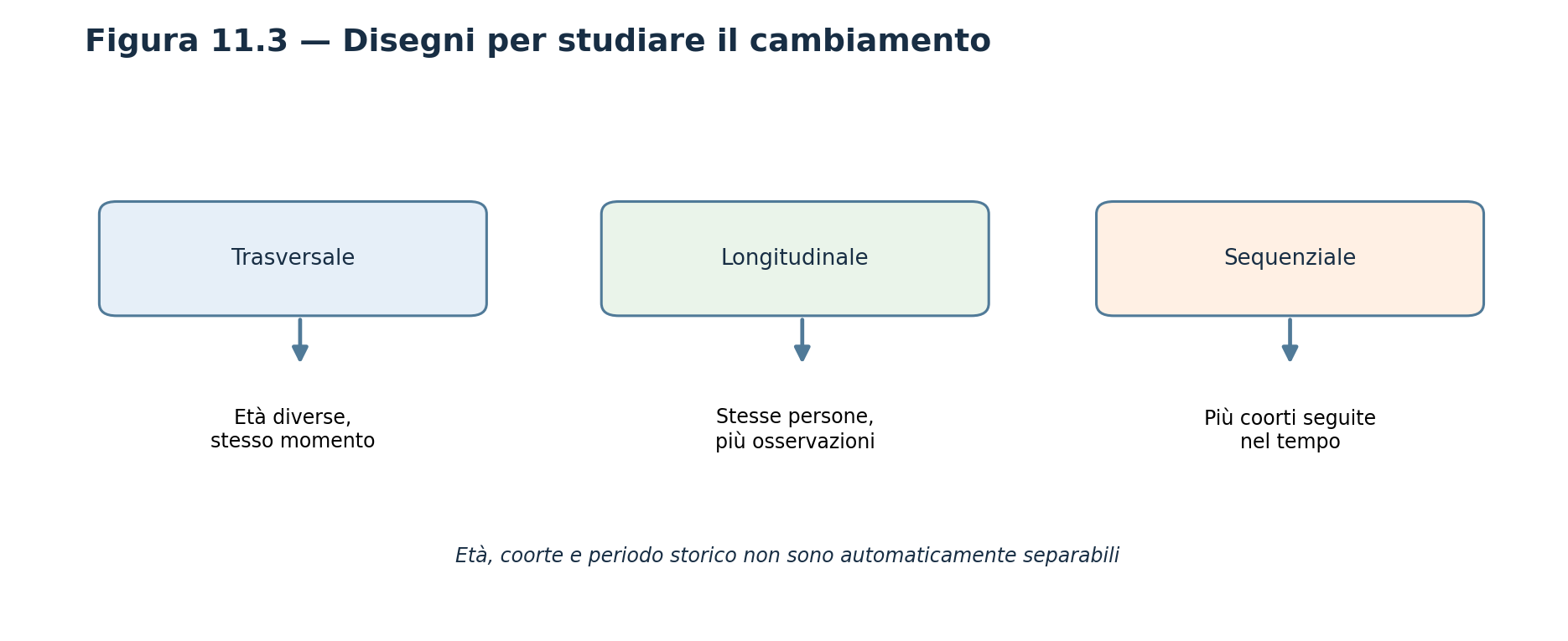 Figura 11.3 — Disegni trasversale, longitudinale e sequenziale; grafica schematica.