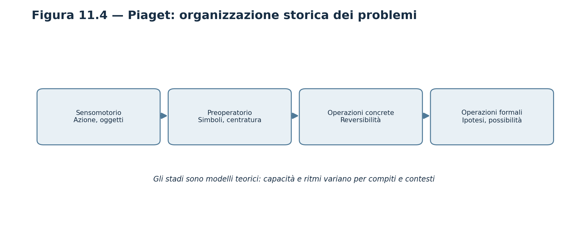 Figura 11.4 — Fasi del modello storico, non scadenze universalmente valide.