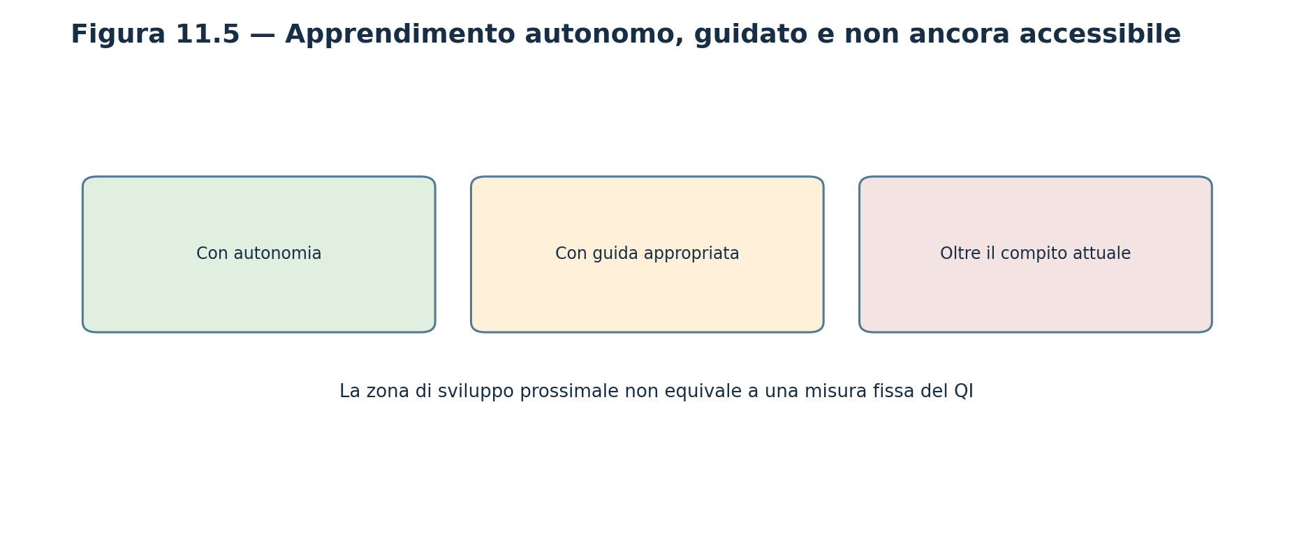 Figura 11.5 — Concetto della zona di sviluppo prossimale, in schema originale.