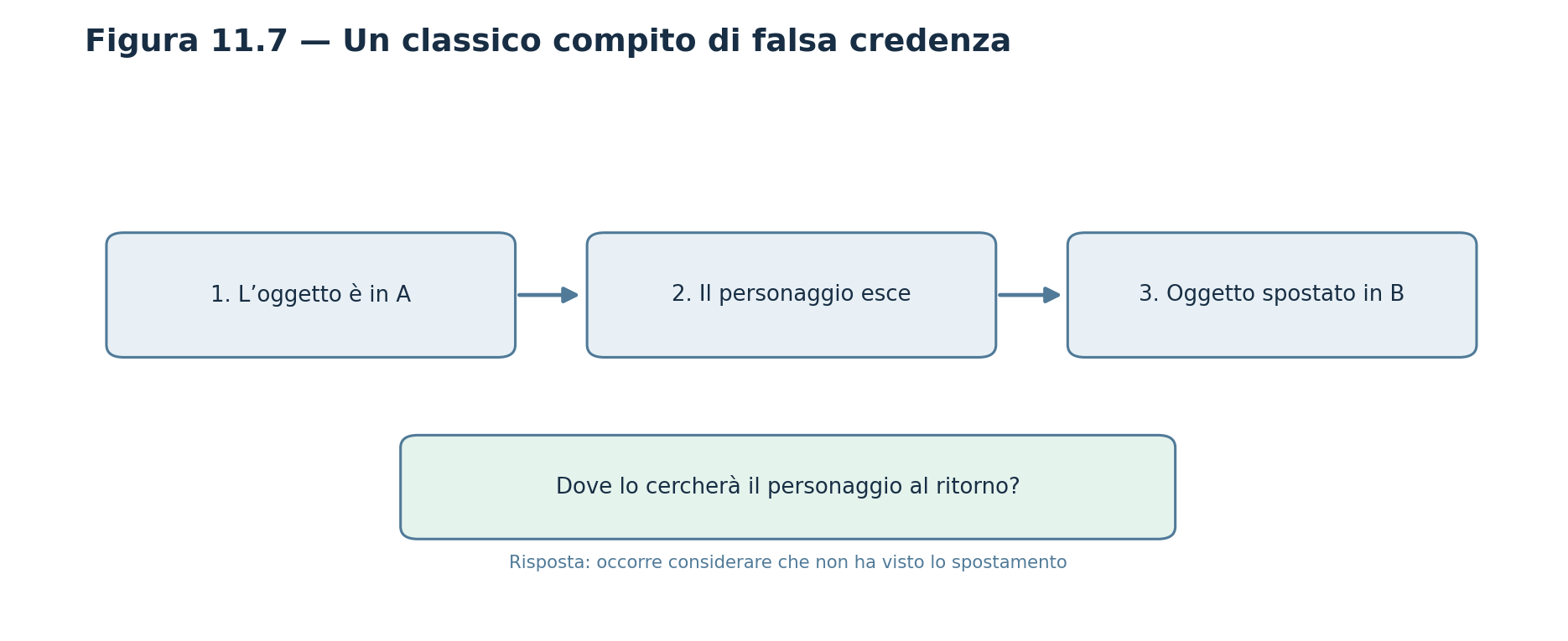 Figura 11.7 — Struttura didattica di un compito sulla falsa credenza.
