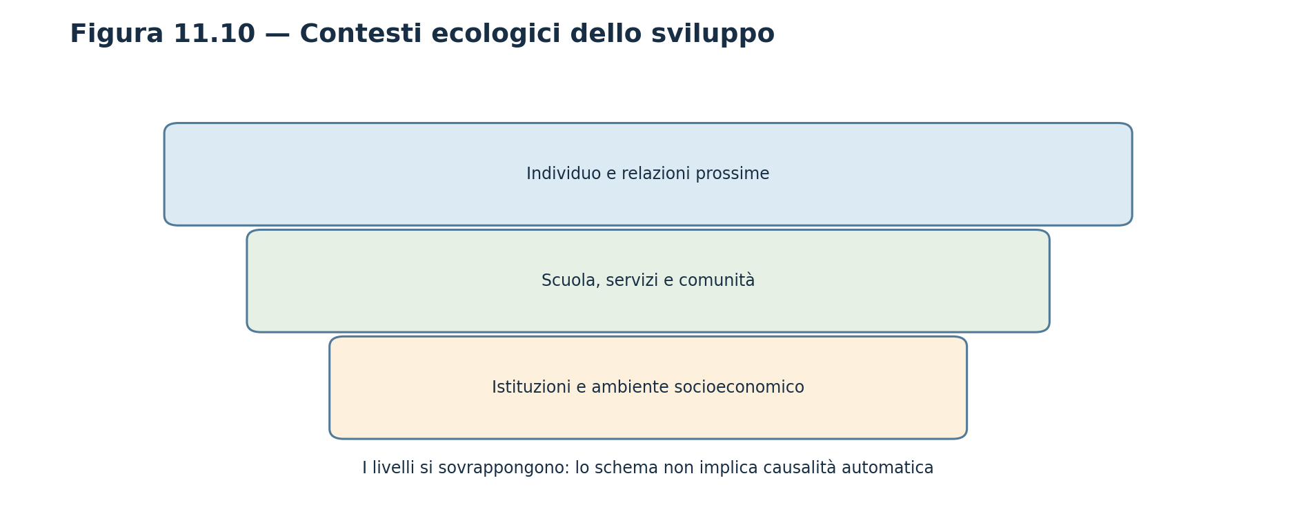 Figura 11.10 — Contesti dello sviluppo; schema multivello semplificato.