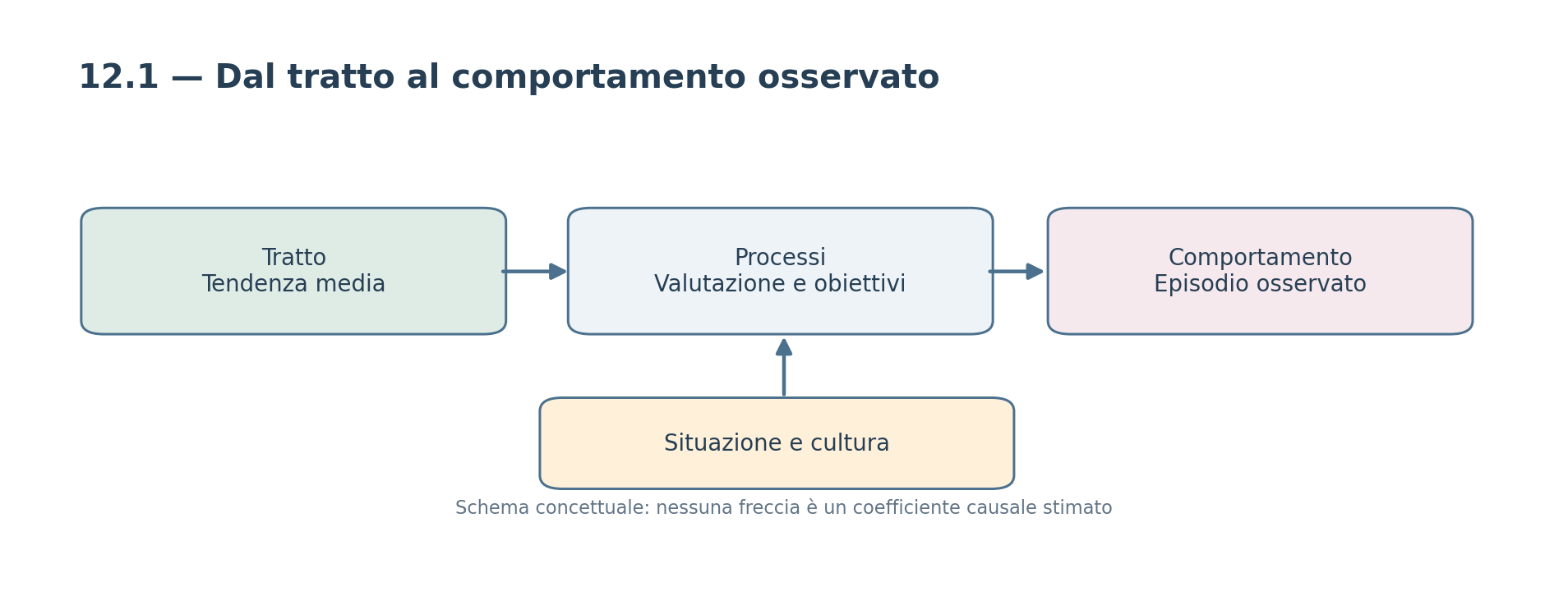 Figura 12.1 — Dal tratto alla risposta: livelli distinti, schema concettuale.