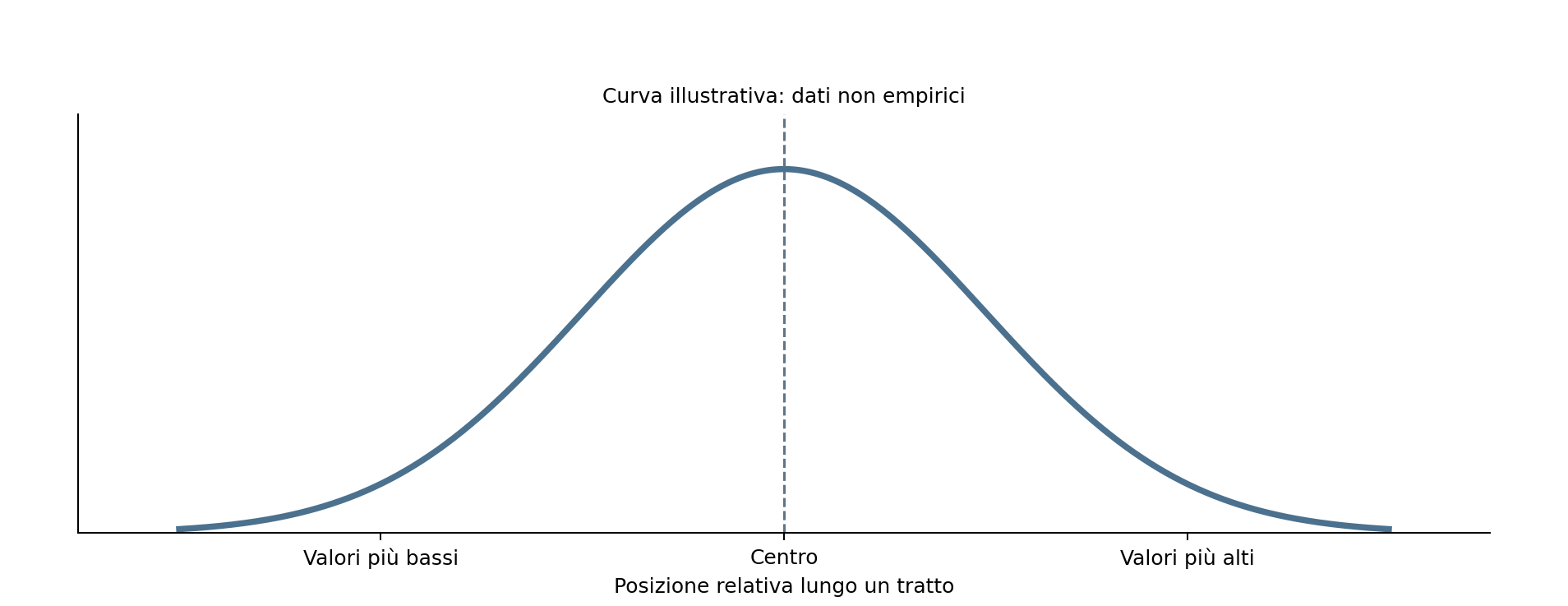 Figura 12.3 — Continuità dei punteggi: curva illustrativa, dati inventati.