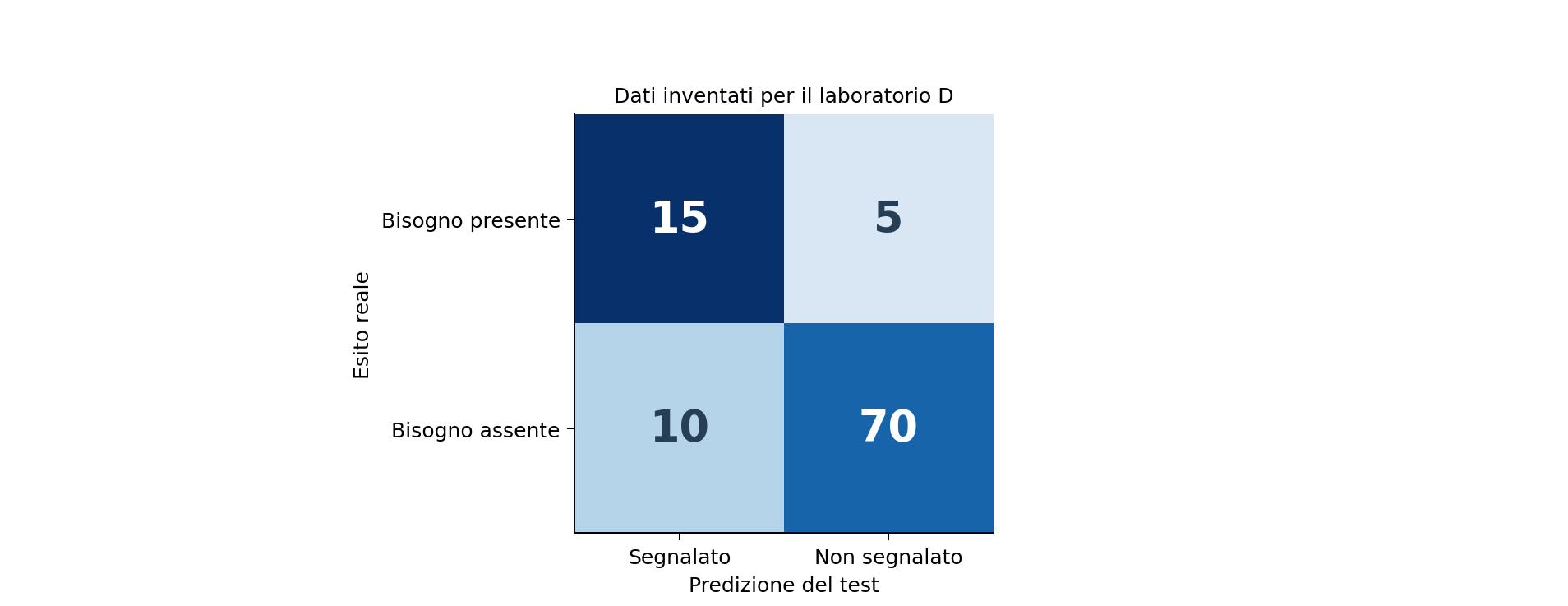 Figura 12.10 — Matrice di classificazione: esempio numerico ipotetico.