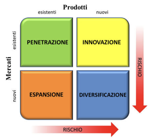 Matrice di Ansoff: prodotti e mercati