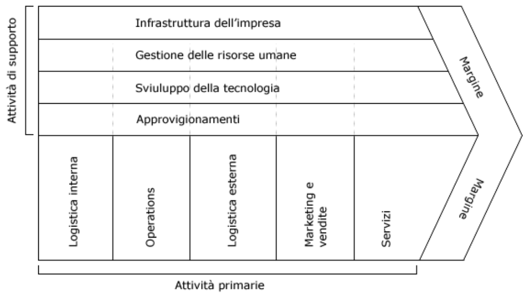 Catena del valore: attività primarie e di supporto