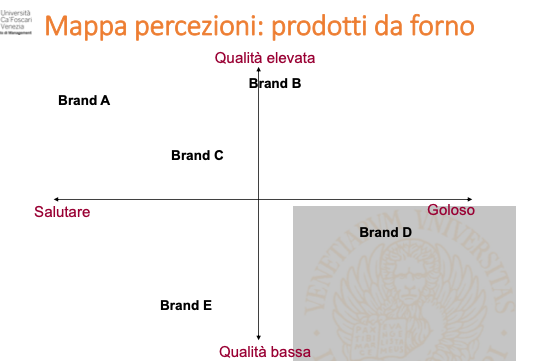 Mappa delle percezioni dei brand