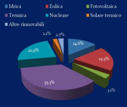 Grafico sulla produzione di energia elettrica (una parte dell’energia prodotta) in % in Spagna penisulare a sinistra e in Itali