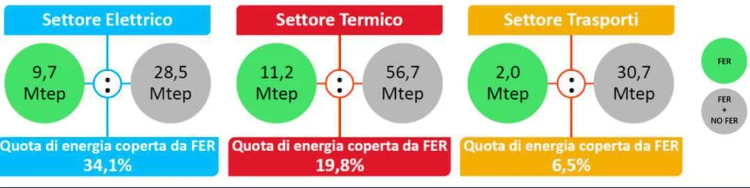 Grafico sull’energia da fonti rinnovabili nel 2017 in Italia per settore di utilizzo del GSE (Gestore del sistema elettrico): e