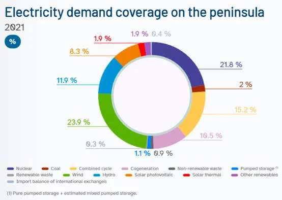 Grafico sulla domanda di energia elettrica nel 2021 in Spagna penisulare, dati provvisori perché quelli consolidati sono lenti