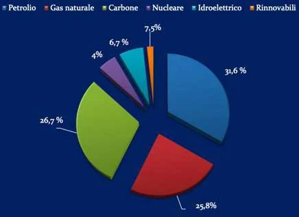 Grafico sui consumi energetici mondali del 2022. Le percentuali sono molto diverse rispetto alle precedenti: il petrolio è del