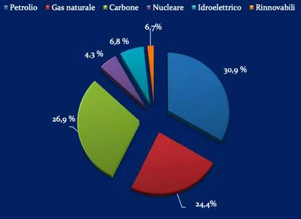 Grafico sui consumi energetici mondali del 2022. Le percentuali sono molto diverse rispetto alle precedenti: il petrolio è del