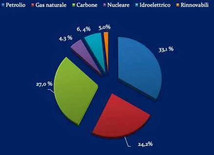 Grafico sui consumi energetici mondali del 2019.