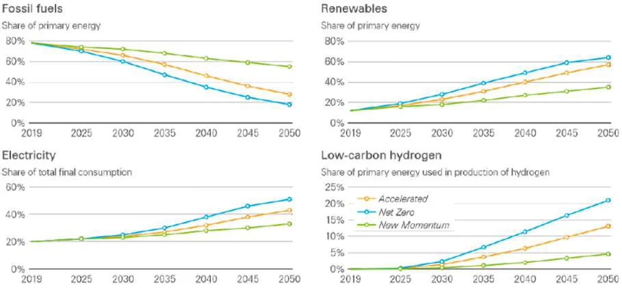 L’entità di questi quattro trend dipenderà dallo scenario che prevarrà per ognuno. Nell’ottica di una decarbonizzazione spinta