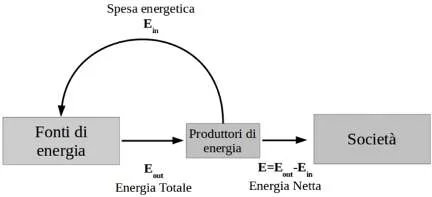 30% nelle raffinerie petrolifere, il 40% nella produzione di composti chimici, il 45% nella produzione di acciaio, il 58% in qu