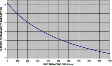 Dal grafico corrispondente all’esempio vediamo che anche a 1000 km di distanza dal punto di vista energetico è vantaggioso util
