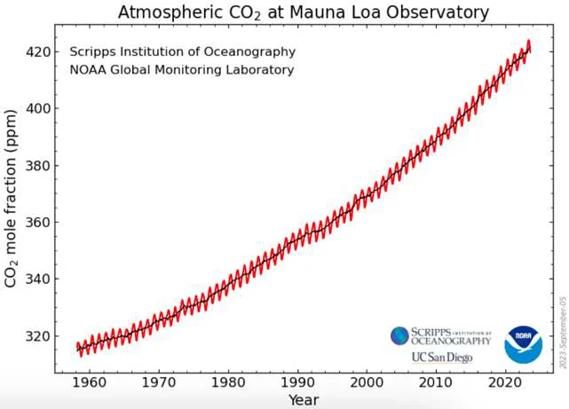 I contributi di ciascun combustibile fossile all’emissione di CO₂ dipendono dalla quantità consumata che può essere modificata