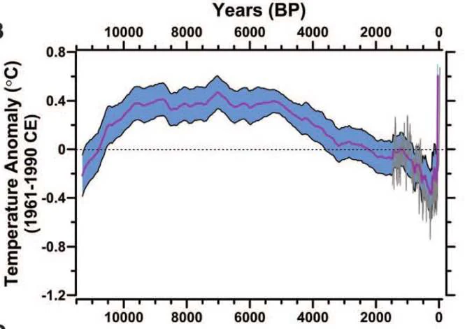 Grafico sulla crescita della temperatura globale, sono valori medi, qui lo zero è il 1880, rispetto a quell’anno c’è stato un a