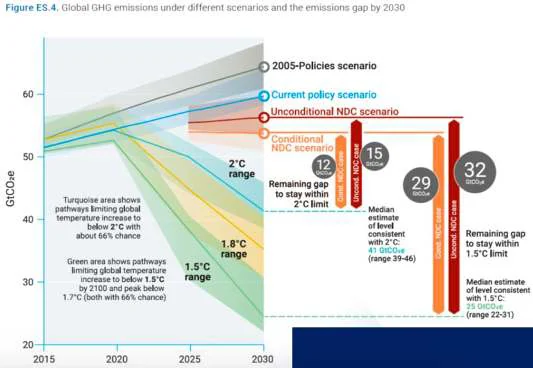 Grafico del 2019 sulle emissioni globali annuali in miliardi di tonnellate di CO₂ equivalente (GtCOe) considerando i possibili