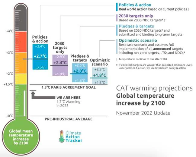 arrivare a 2°C; soltanto in uno scenario particolarmente ottimistico dove si parla non solo di NDCs ma anche di LTSs, long term