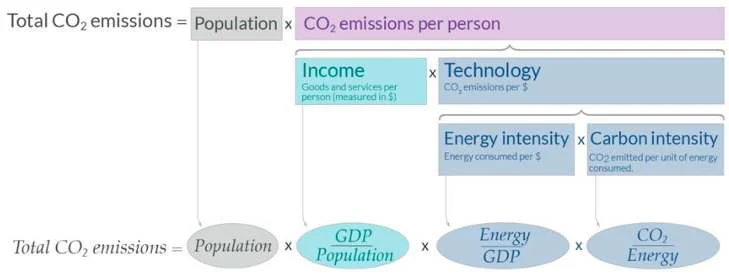 Per quanto rigarda le quantità di CO₂ pro capite emesse non si ha omogeneità a livello mondiale e neanche europeo. Ci sono diff
