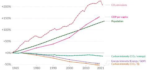 Grafico sulla scomposizione delle emissioni di CO₂ mondiali in emissioni di CO₂ per ogni fattore. L’aumento della CO₂ è stato t