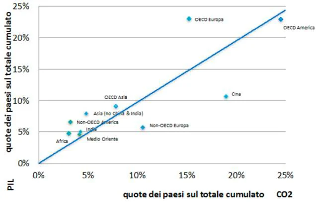 Grafico sulla relazione tra CO₂ e PIL, in ordinata le quote di PIL dei paesi sul totale cumulato e in ascissa le quote di CO₂ d