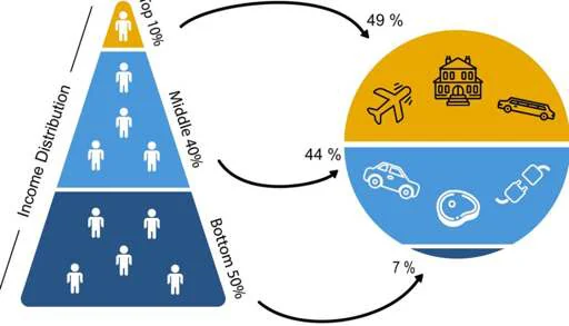 Guardiamo alle diseguaglianze sociali perché parlare di sostenibilità significa parlare di sostenibilità ambientale ed economic