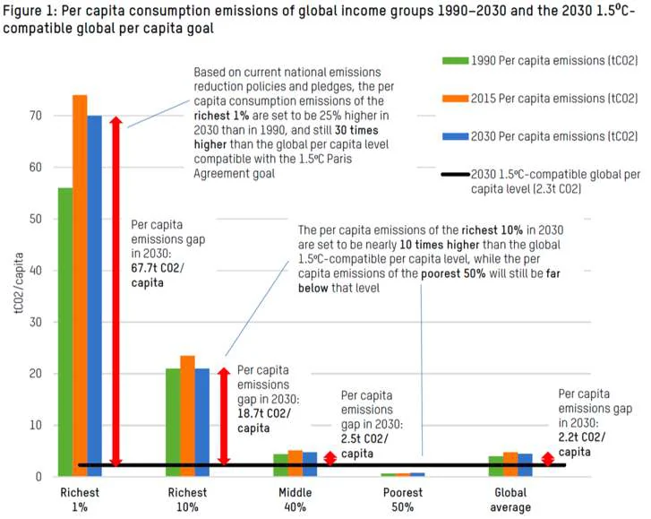L’1% più ricco dovrebbe diminuire di 67.7 tonnellate di CO₂ le sue emissioni pro capite.