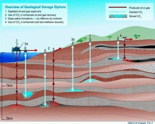 La CO₂ tipicamente viene iniettata nel pozzo petrolifero per aumentare il tasso di recupero del giacimento. L’incoerenza sta ne