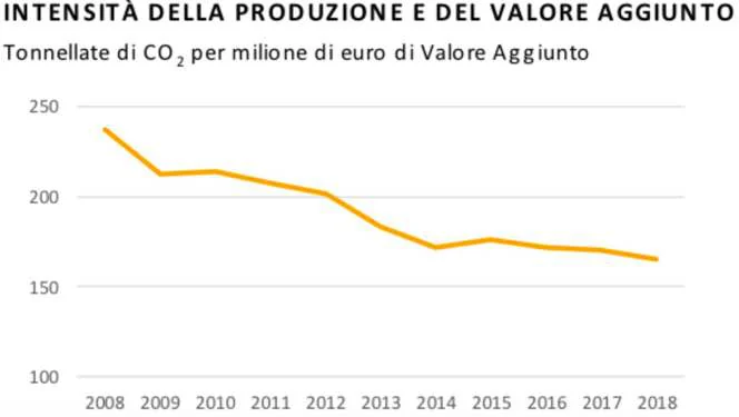 Quello che deve avvenire è il decoupling, l’attività economica e l’impatto sull’ambiente devono divergere. Tutto ciò ci riporta
