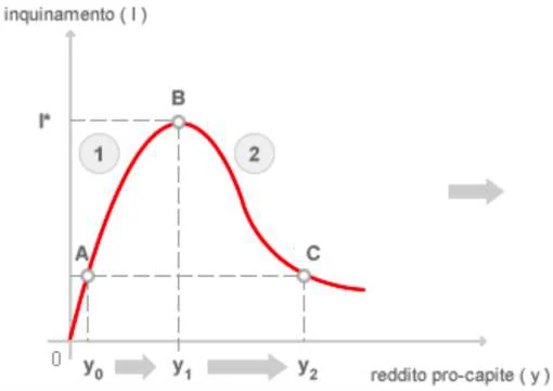 Curva di Kuznets, celebre economista anche lui vincitore di premio Nobel. Questa è la curva ambientale di Kuznets, nonostante s