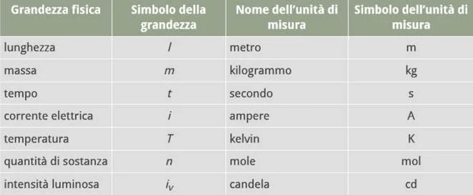 Non sappiamo esattamente che cos’è l’energia, per questo viene definita in fisica in termini ciò che fa e non di ciò che è. L’e