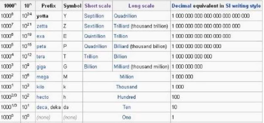 Il Joule è un’unità di misura molto piccola per questo le statiche mondiali che riguardano quantità enormi utilizzano altre uni
