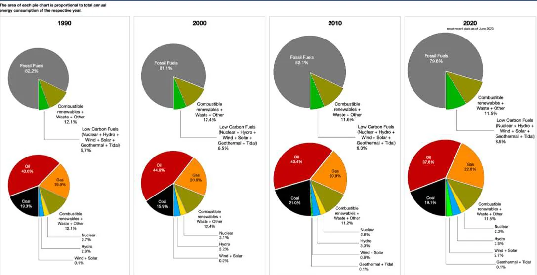 Report del 2023, dati eleborati dall’Agenzia Internazionale dell’Energia (IEA), sui consumi di energia e la loro suddivisione p
