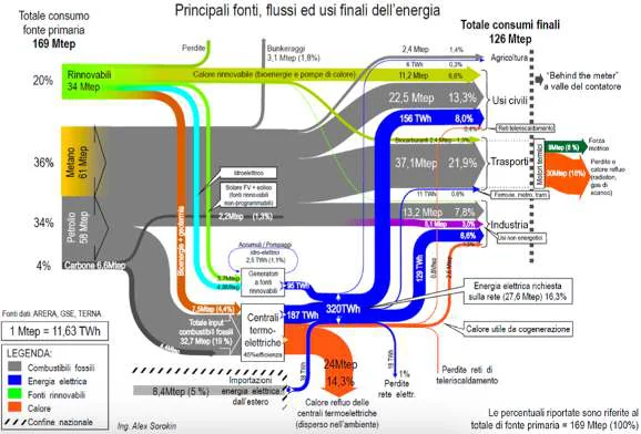 Grafico sui consumi regionali di energia, da BP, Statistical Review of World Energy 2023. La situazione è diversa nelle varie p