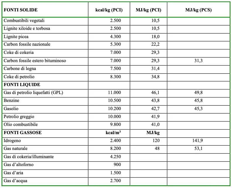 Tabella sul potere calorifico (inferiore: PCI, superiore: PCS) di vari combustibili, solidi, liquidi e gassosi. I poteri calori
